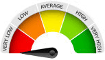 Rating Meter